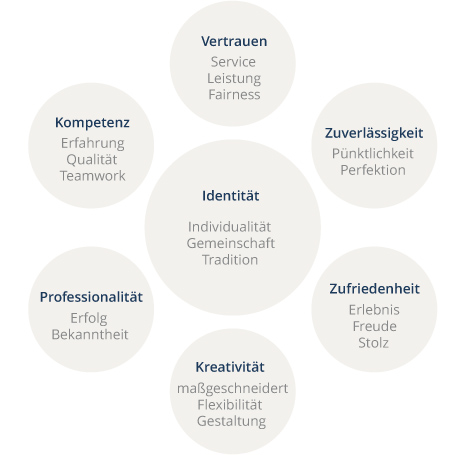 Schaubild unseres Wertesystems Schaubild Markenwerte